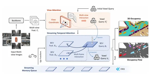 ViewFormer